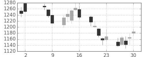 静岡銀の日足チャート(2008年5月)