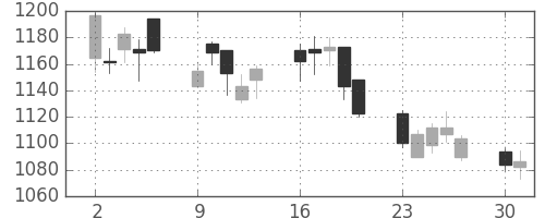 静岡銀の日足チャート(2008年6月)