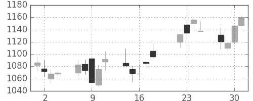 静岡銀の日足チャート(2008年7月)