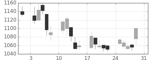 静岡銀の日足チャート(2008年8月)