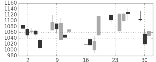 静岡銀の日足チャート(2008年9月)