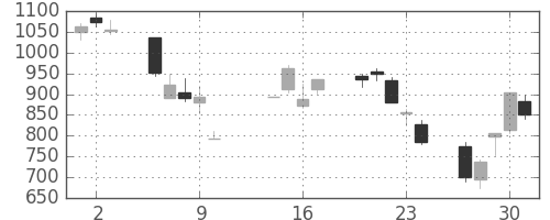 静岡銀の日足チャート(2008年10月)