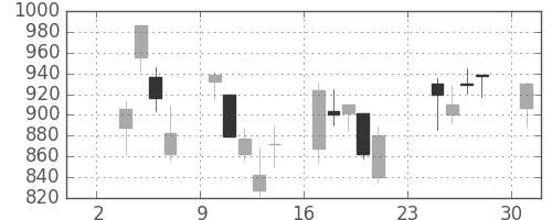 静岡銀の日足チャート(2008年11月)