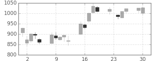 静岡銀の日足チャート(2008年12月)