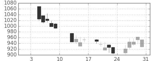 静岡銀の日足チャート(2009年1月)