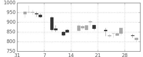 静岡銀の日足チャート(2009年2月)