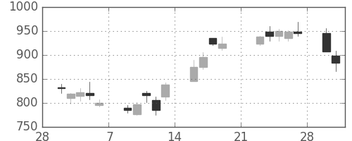 静岡銀の日足チャート(2009年3月)