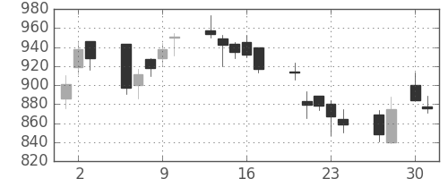 静岡銀の日足チャート(2009年4月)