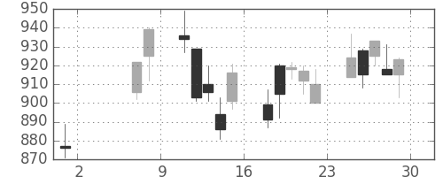 静岡銀の日足チャート(2009年5月)