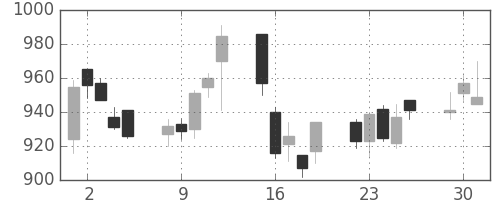 静岡銀の日足チャート(2009年6月)