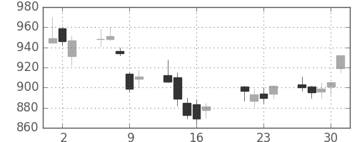 静岡銀の日足チャート(2009年7月)