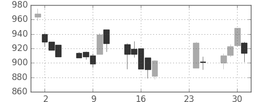 静岡銀の日足チャート(2009年9月)