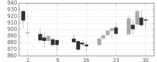 静岡銀の日足チャート(2009年10月)