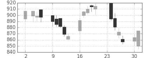 静岡銀の日足チャート(2009年11月)
