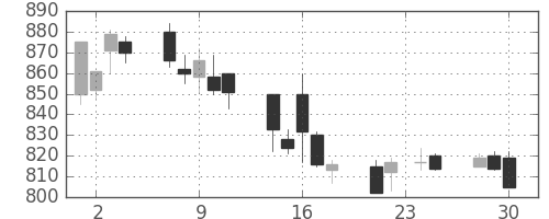 静岡銀の日足チャート(2009年12月)