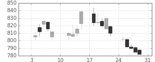 静岡銀の日足チャート(2010年1月)