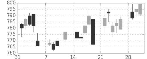 静岡銀の日足チャート(2010年2月)