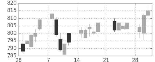 静岡銀の日足チャート(2010年3月)