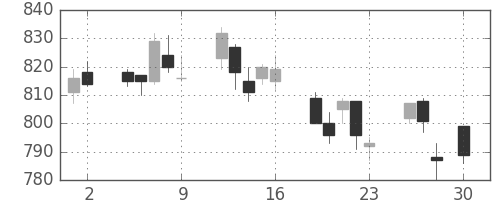 静岡銀の日足チャート(2010年4月)