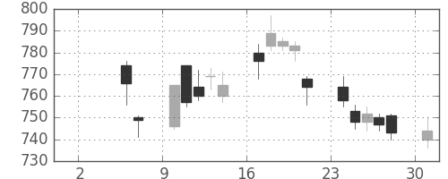 静岡銀の日足チャート(2010年5月)