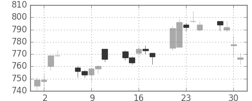 静岡銀の日足チャート(2010年6月)