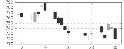 静岡銀の日足チャート(2010年7月)