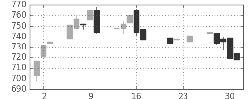 静岡銀の日足チャート(2010年9月)