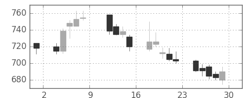 静岡銀の日足チャート(2010年10月)