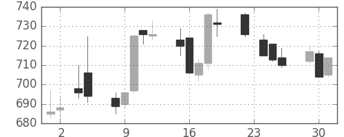 静岡銀の日足チャート(2010年11月)