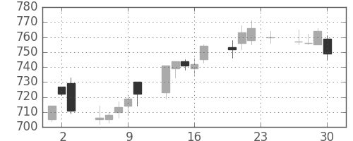 静岡銀の日足チャート(2010年12月)
