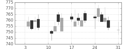 静岡銀の日足チャート(2011年1月)