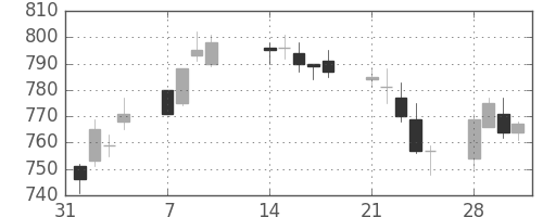 静岡銀の日足チャート(2011年2月)