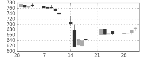 静岡銀の日足チャート(2011年3月)