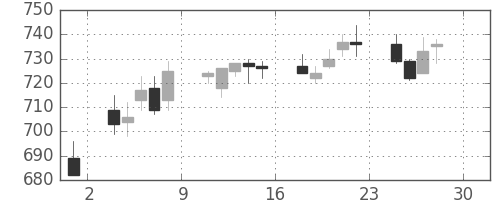 静岡銀の日足チャート(2011年4月)
