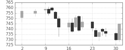 静岡銀の日足チャート(2011年5月)