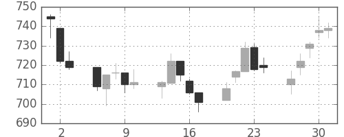 静岡銀の日足チャート(2011年6月)