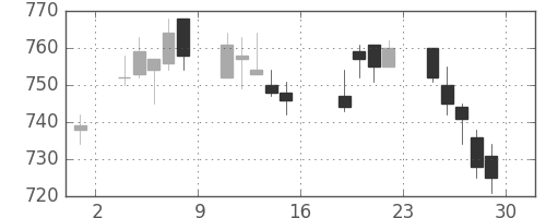 静岡銀の日足チャート(2011年7月)