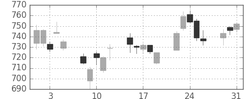 静岡銀の日足チャート(2011年8月)