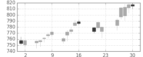 静岡銀の日足チャート(2011年9月)