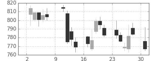 静岡銀の日足チャート(2011年10月)