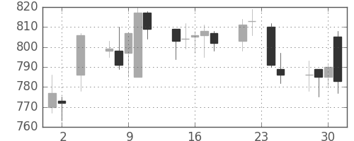 静岡銀の日足チャート(2011年11月)