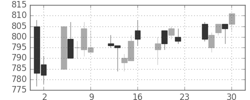 静岡銀の日足チャート(2011年12月)