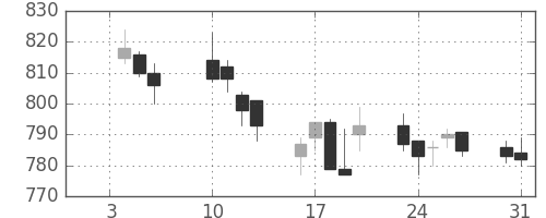 静岡銀の日足チャート(2012年1月)