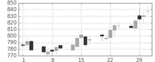 静岡銀の日足チャート(2012年2月)