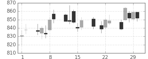 静岡銀の日足チャート(2012年3月)