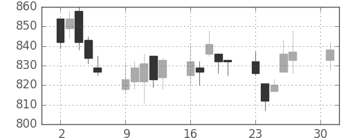 静岡銀の日足チャート(2012年4月)