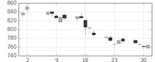 静岡銀の日足チャート(2012年5月)