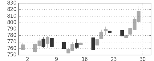 静岡銀の日足チャート(2012年6月)