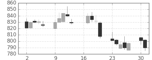 静岡銀の日足チャート(2012年7月)