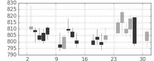 静岡銀の日足チャート(2012年9月)